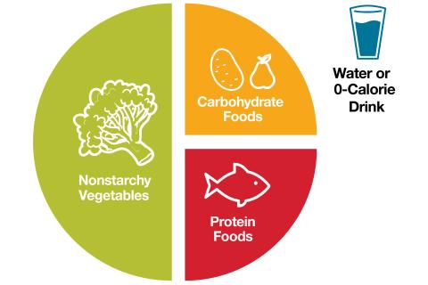 A picture of the American Diabetes Association healthy plate - half a plate of nonstarchy vegetables, a quarter of the plate is carbohydrates, and a quarter of the plate is protein.